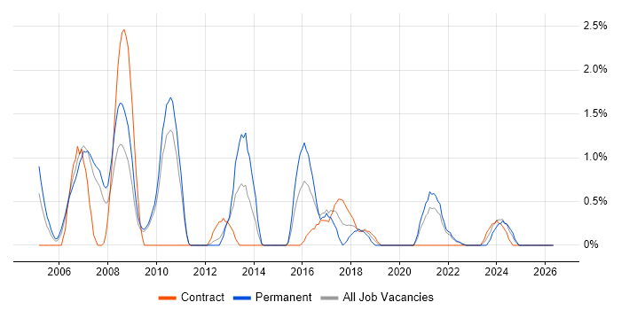 Italian Language job vacancy trend in Hounslow