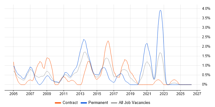 ITIL Certification job vacancy trend in Hounslow