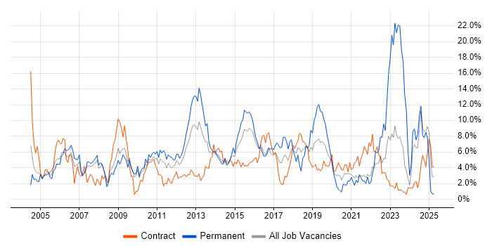 Job vacancy trend for ITIL in Hounslow Job vacancy trend for ITIL in Hounslow