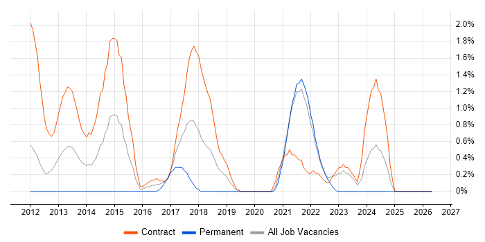 Jasmine job vacancy trend in Hounslow