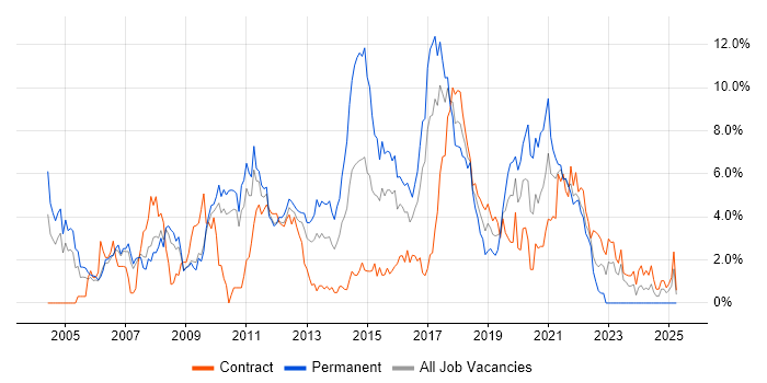 Job vacancy trend for Java Developer in Hounslow