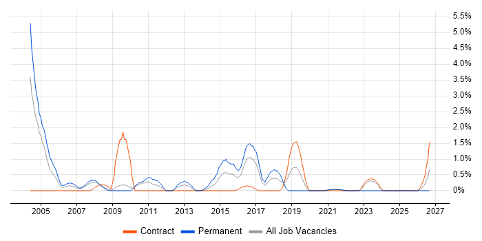 Java Software Developer job vacancy trend in Hounslow
