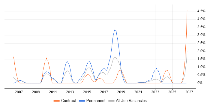 Java Software Engineer job vacancy trend in Hounslow