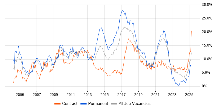 Job vacancy trend for Java in Hounslow