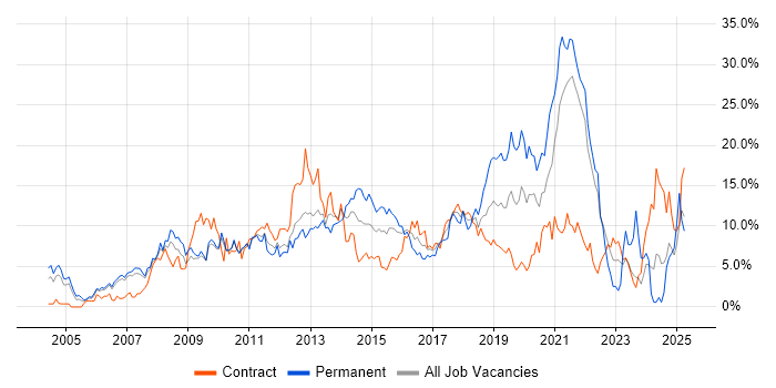Job vacancy trend for JavaScript in Hounslow