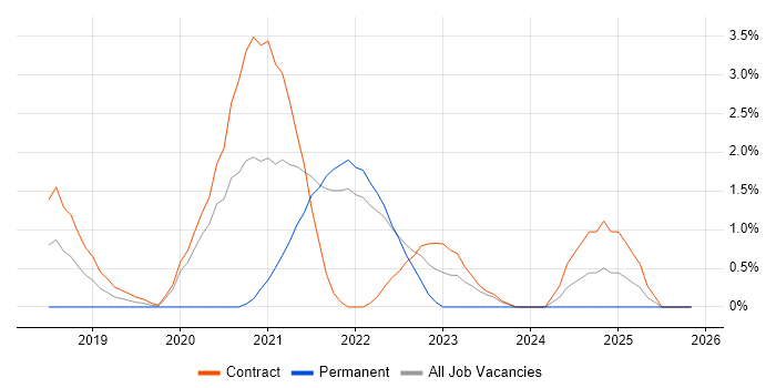 Jest job vacancy trend in Hounslow