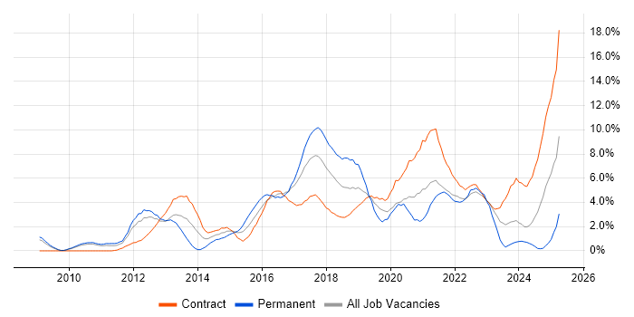 Job vacancy trend for JIRA in Hounslow