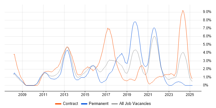 Job vacancy trend for JSON in Hounslow