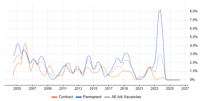 Junior job vacancy trend in Hounslow