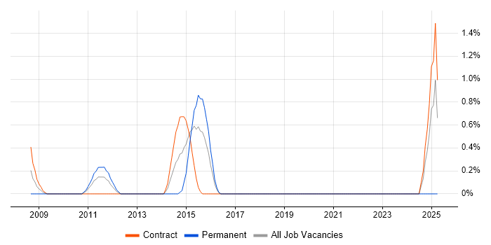 Job vacancy trend for Juniper Engineer in Hounslow Job vacancy trend for Juniper Engineer in Hounslow