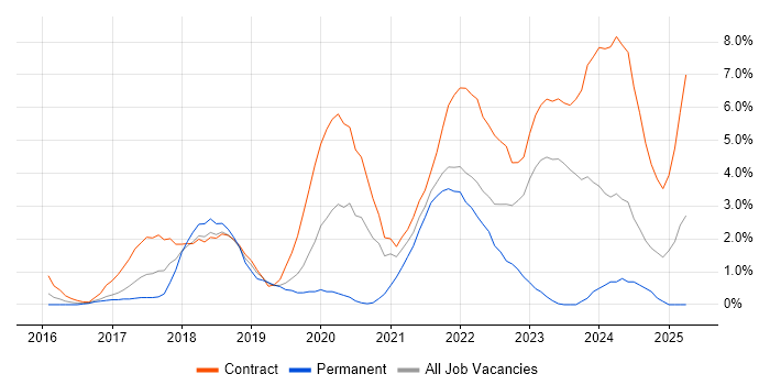 Job vacancy trend for Kafka in Hounslow Job vacancy trend for Kafka in Hounslow