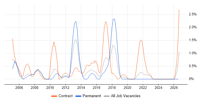 Kalman Filter job vacancy trend in Hounslow