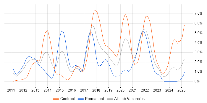 Job vacancy trend for Kanban in Hounslow