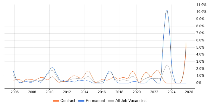 Knowledge Transfer job vacancy trend in Hounslow