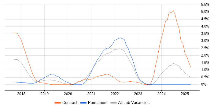 Job vacancy trend for Kotlin in Hounslow