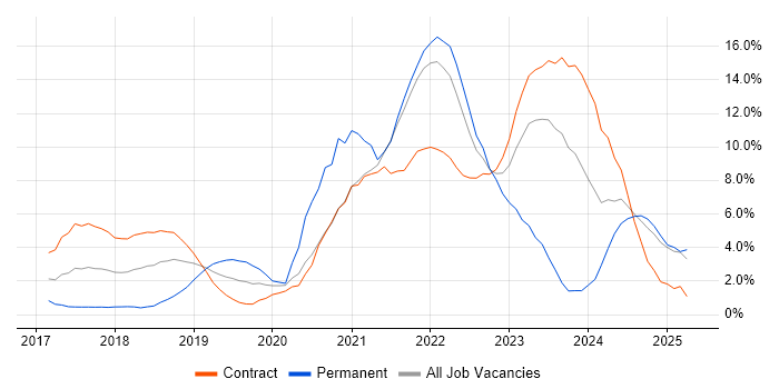 Job vacancy trend for Kubernetes in Hounslow Job vacancy trend for Kubernetes in Hounslow