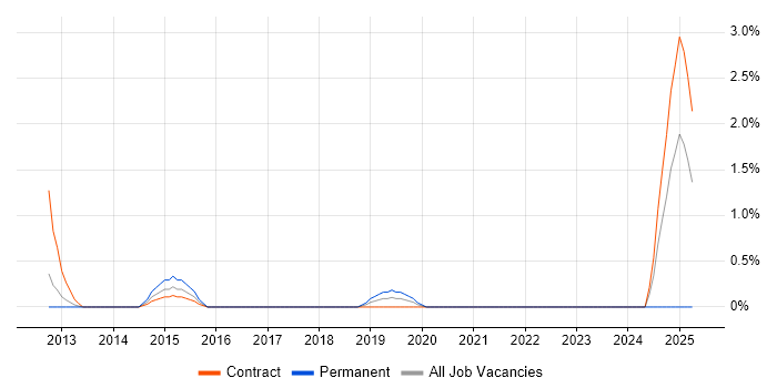 Job vacancy trend for Lambda Expressions in Hounslow Job vacancy trend for Lambda Expressions in Hounslow