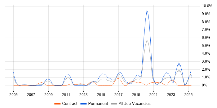 Job vacancy trend for Law in Hounslow Job vacancy trend for Law in Hounslow