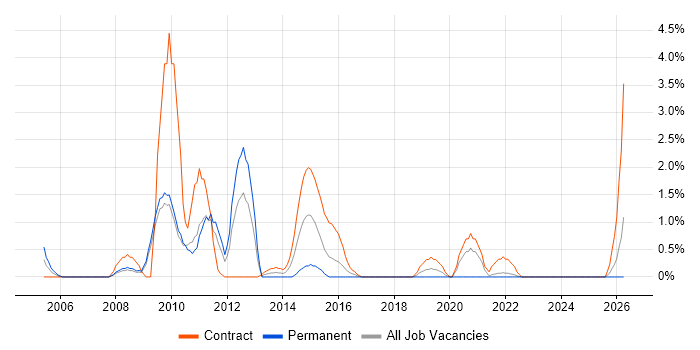 Lead Consultant job vacancy trend in Hounslow