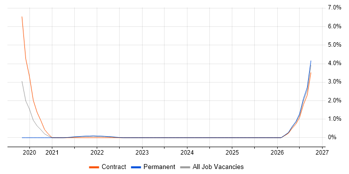 Lead Data Engineer job vacancy trend in Hounslow