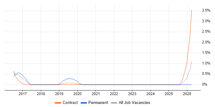 Lead DevOps Engineer job vacancy trend in Hounslow