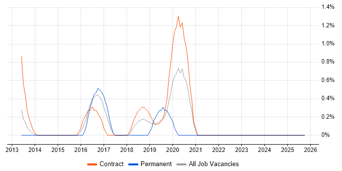 Lead DevOps job vacancy trend in Hounslow