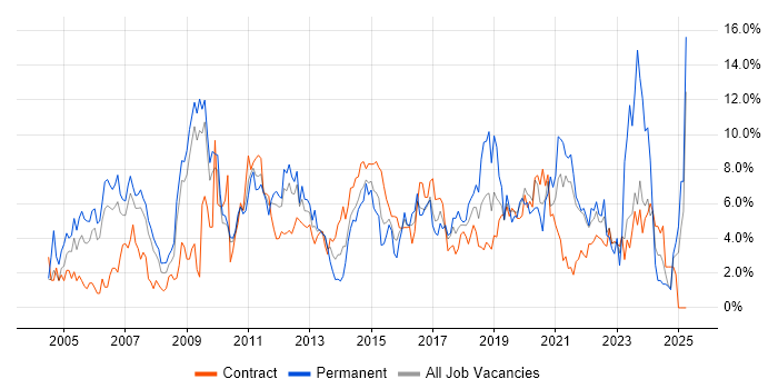 Job vacancy trend for Lead in Hounslow Job vacancy trend for Lead in Hounslow