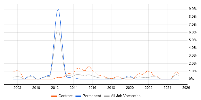 Job vacancy trend for Lean Six Sigma in Hounslow
