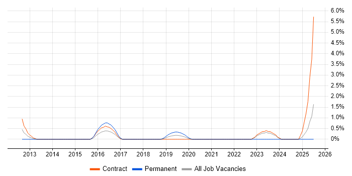 Job vacancy trend for Legacy Code in Hounslow