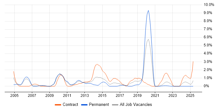 Job vacancy trend for Legacy Systems in Hounslow