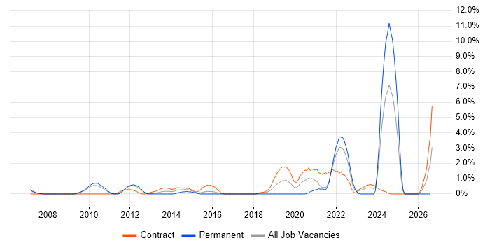 Life Science job vacancy trend in Hounslow