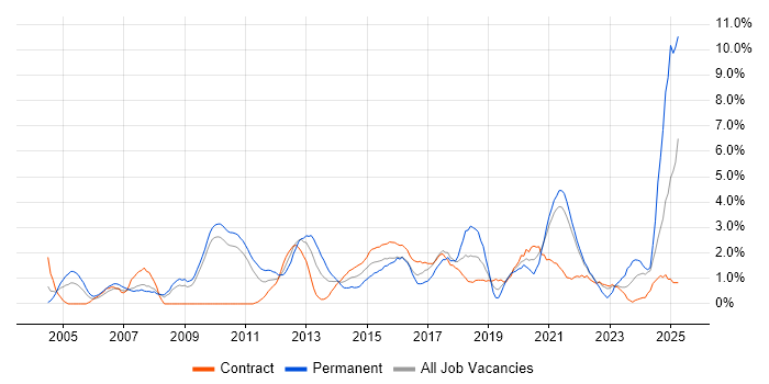 Job vacancy trend for Line Management in Hounslow