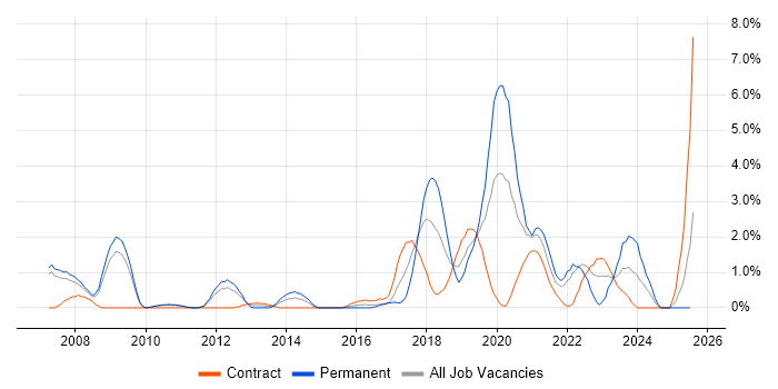 Job vacancy trend for Linux Command Line in Hounslow Job vacancy trend for Linux Command Line in Hounslow