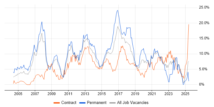 Job vacancy trend for Linux in Hounslow Job vacancy trend for Linux in Hounslow
