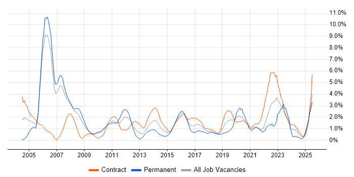 Job vacancy trend for Logistics in Hounslow Job vacancy trend for Logistics in Hounslow