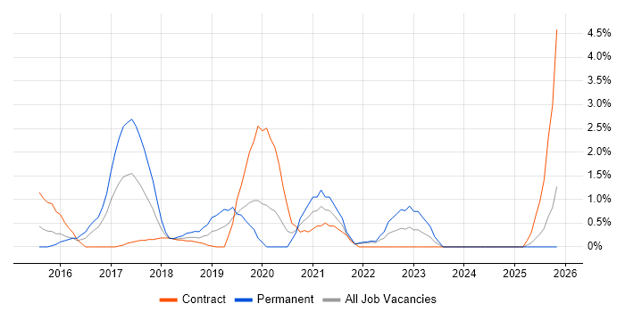 Low Latency job vacancy trend in Hounslow