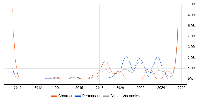 Mac OS job vacancy trend in Hounslow