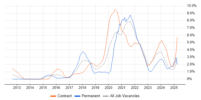 Job vacancy trend for Machine Learning in Hounslow