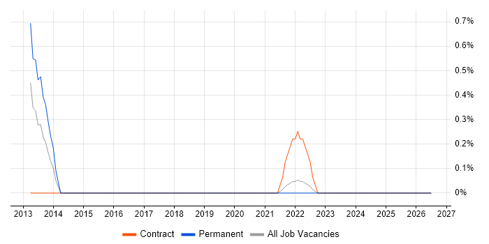 Major Incident Management job vacancy trend in Hounslow