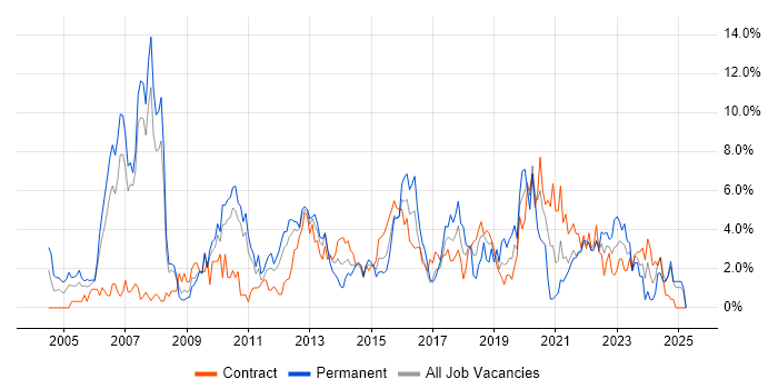 Job vacancy trend for Management Information System in Hounslow Job vacancy trend for Management Information System in Hounslow