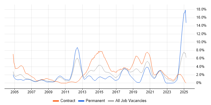 Job vacancy trend for Manufacturing in Hounslow Job vacancy trend for Manufacturing in Hounslow