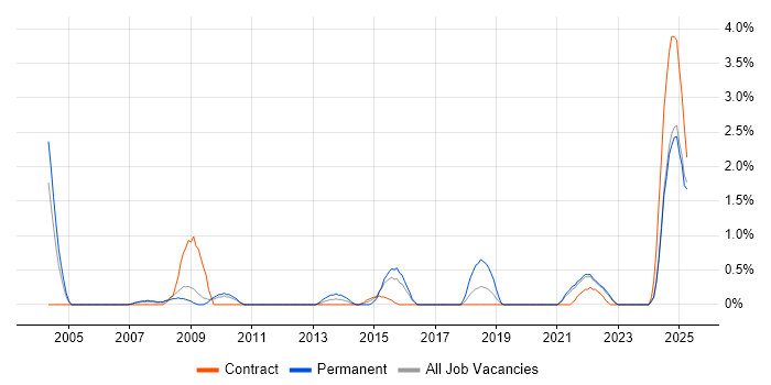 Job vacancy trend for Market Research in Hounslow Job vacancy trend for Market Research in Hounslow
