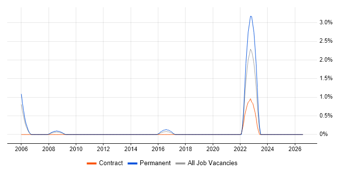 Marketing Analytics job vacancy trend in Hounslow