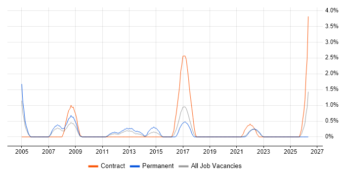 Marketing Automation job vacancy trend in Hounslow