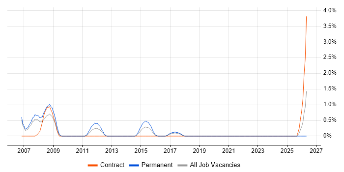 Marketing Specialist job vacancy trend in Hounslow