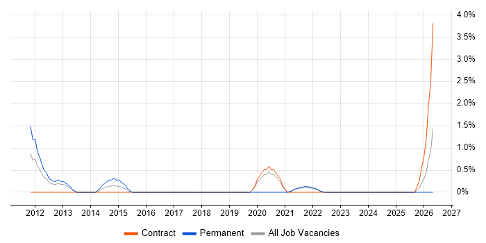 Marketo job vacancy trend in Hounslow