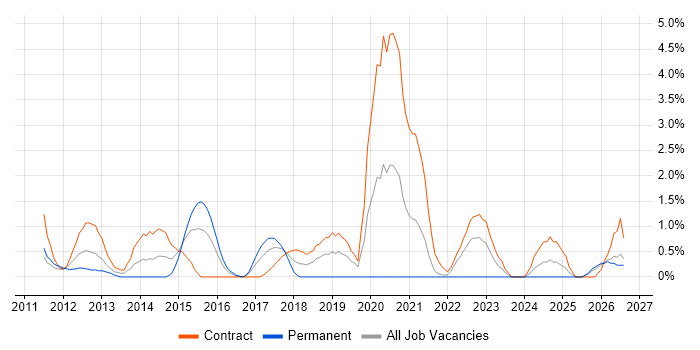 Master Data Management job vacancy trend in Hounslow