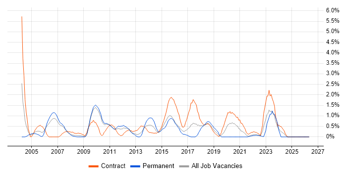 Matrix Management job vacancy trend in Hounslow
