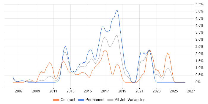 Maven job vacancy trend in Hounslow
