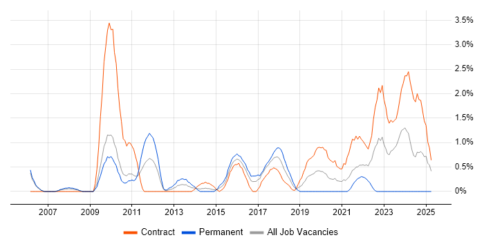 Job vacancy trend for MBA in Hounslow